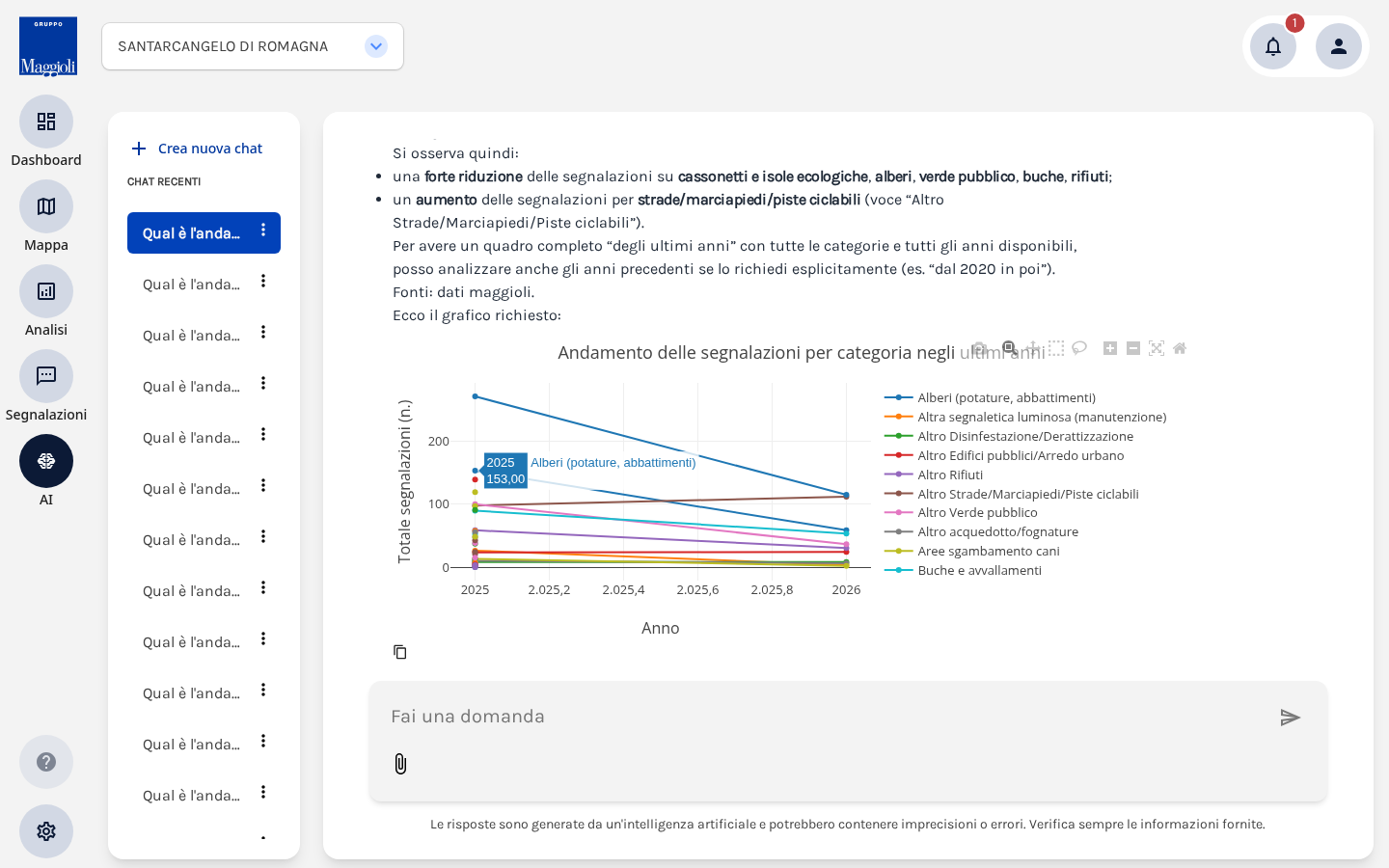 Grafico interattivo generato dall'Assistente AI, con il valore esatto di un punto mostrato al passaggio del mouse